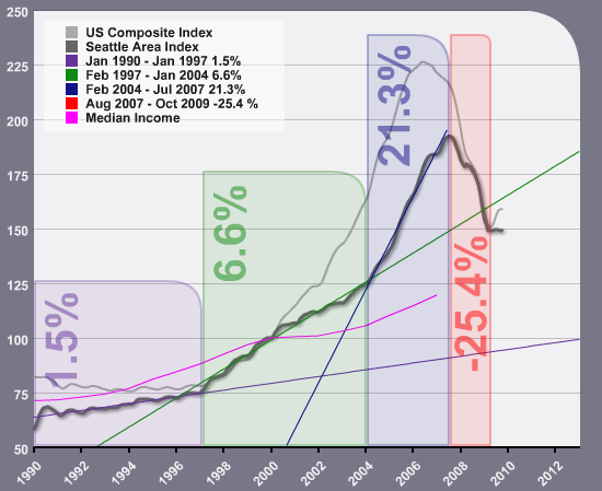 The history of the housing market on Bainbridge Island