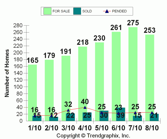 Bainbridge Island Housing Inventory