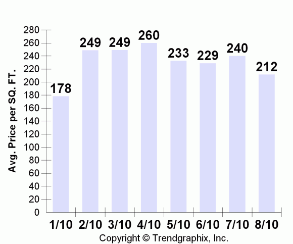 Bainbridge Island Price Per Square Foot for homes 2010