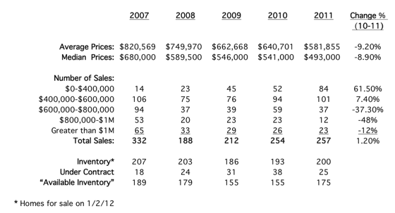 2011 year end real estate stats for Bainbridge Island, WA