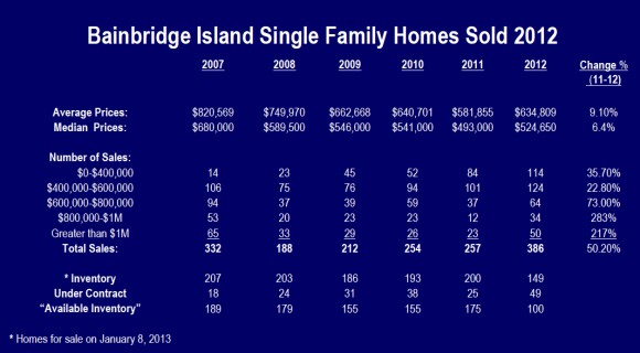 Bainbridge_island_2012_sales_data_real-estate