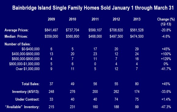 Bainbridge Island Sales data graph q1 2013