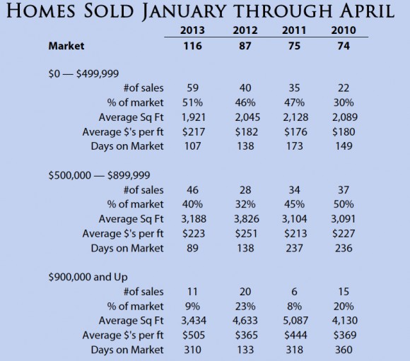 Bainbridge Island Sales Data by Jen Pells