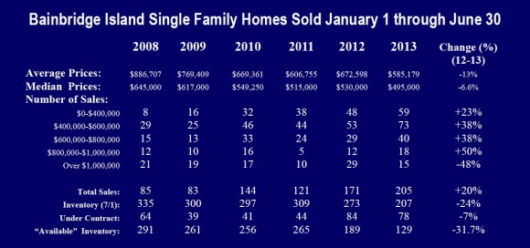 Bainbridge Island Real Estate Market 2013