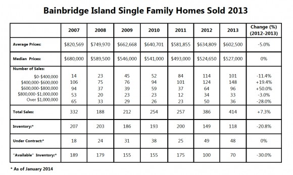 Bainbridge Island Real Estate Market 2013