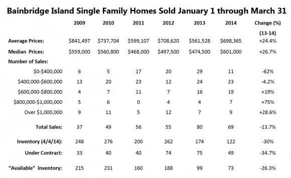 Bainbridge Island Real Estate Market