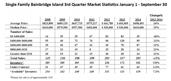Bainbridge Island 2014 Real Estate Market
