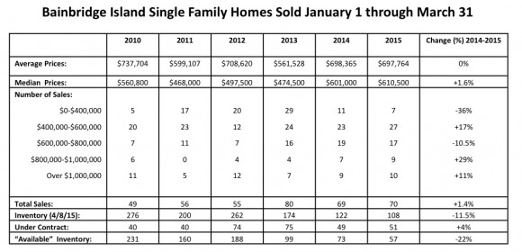 Bainbridge Real Estate Market info