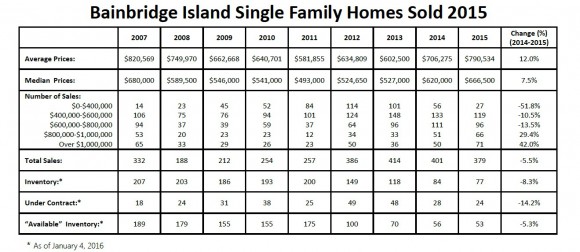 Bainbridge Island Real Estate Data 2015 2016