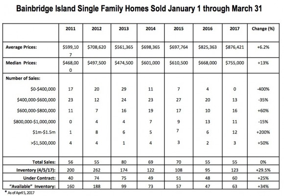 Bainbridge Island Real Estate Market 2017 Jen Pells