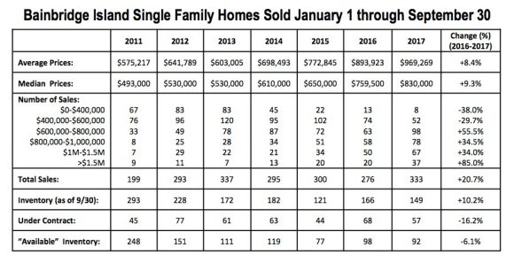 Bainbridge Island Real Estate Market