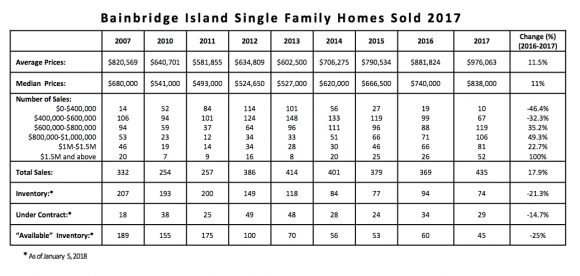 Bainbridge Island Housing Market 2017