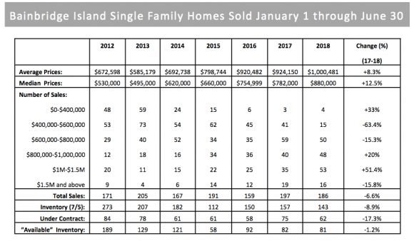 Bainbridge Island Real Estate Data 2018